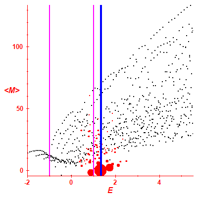 Peres lattice <M>